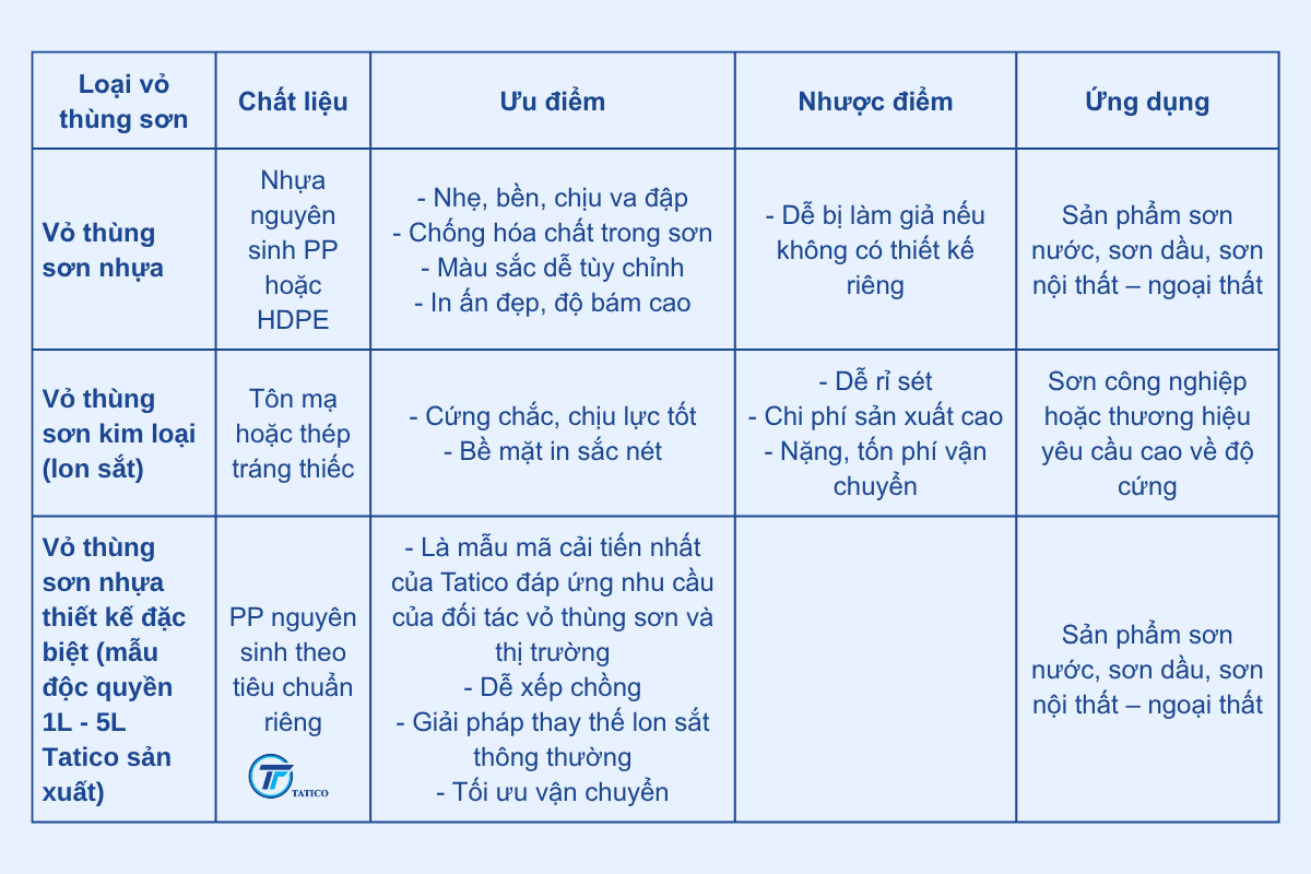 C&aacute;c loại vỏ th&ugrave;ng sơn phổ biến tr&ecirc;n thị trường hiện nay
