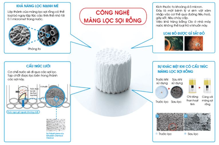 C&ocirc;ng nghệ m&agrave;ng lọc sợi rỗng - c&ocirc;ng nghệ cốt l&otilde;i của m&agrave;ng lọc UF trong lọc nước
