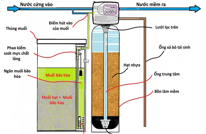 Cơ chế hoạt động của th&ugrave;ng muối ho&agrave;n nguy&ecirc;n