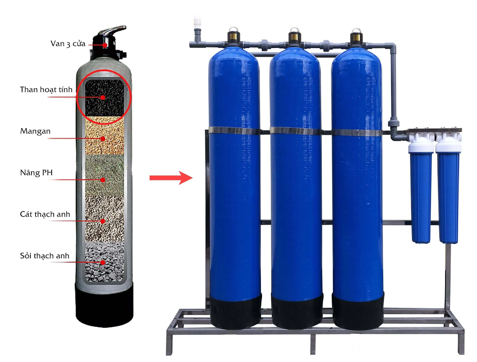 Hệ thống lọc tổng nước sinh hoạt sử dụng cột lọc nước composit và cốc lọc 20 inch