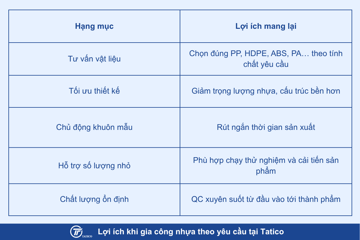 Lợi &iacute;ch khi gia c&ocirc;ng nhựa theo y&ecirc;u cầu tại Tatico