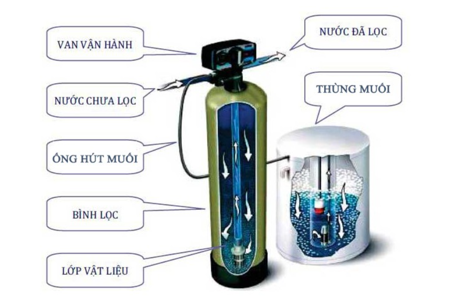 Quá trình hoàn nguyên muối