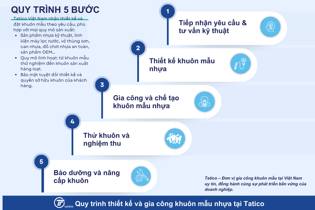 Quy tr&igrave;nh 5 bước thiết kế v&agrave; gia c&ocirc;ng khu&ocirc;n mẫu nhựa tại Tatico