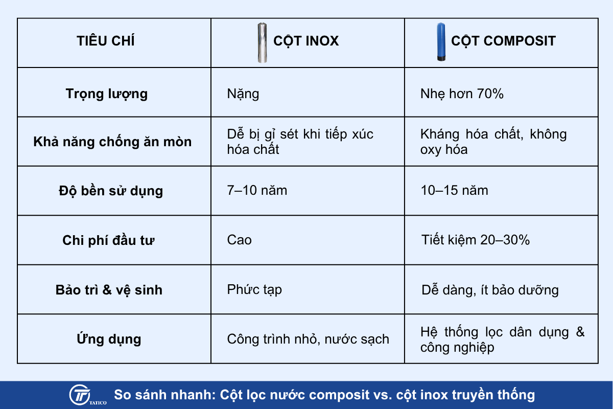 So sánh nhanh cột lọc nước composit Tatico vs cột lọc nước inox. Tatico - đơn vị gia công linh kiện lọc nước theo yêu cầu