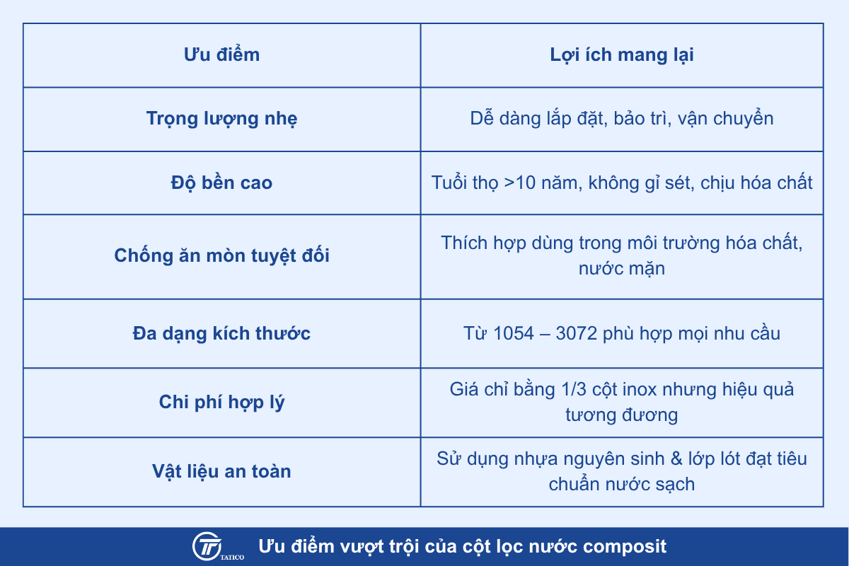 Ưu điểm vượt trội của cột lọc nước composit Tatico