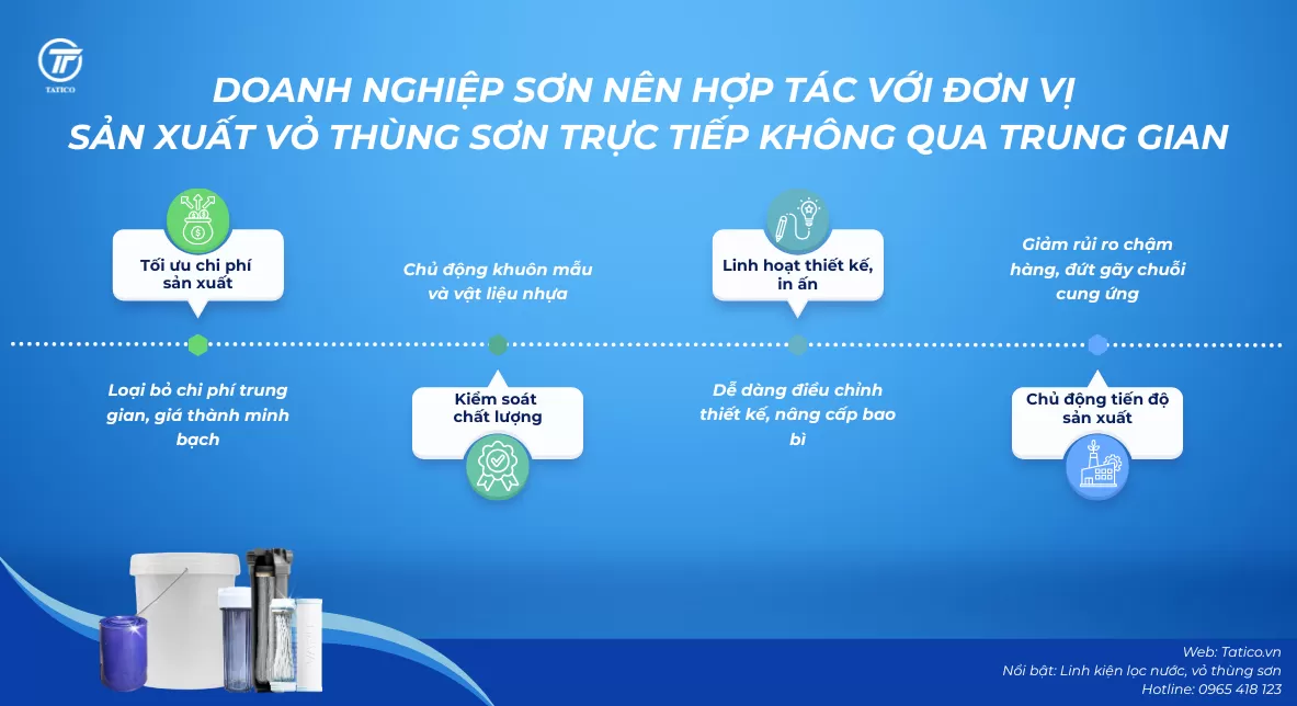 Hợp tác trực tiếp với Tatico - đơn vị sản xuất vỏ thùng sơn nhựa để tối ưu chi phí, kiểm soát chất lượng, kiểm soát tồn kho